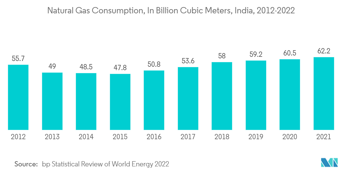 インドのCNG市場天然ガス消費量（億立方メートル）、インド、2012-2022年