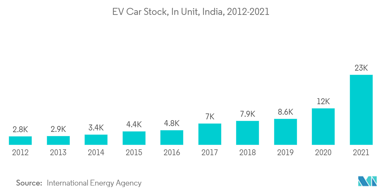 インドCNG市場：EV車在庫台数、インド、2012-2021年