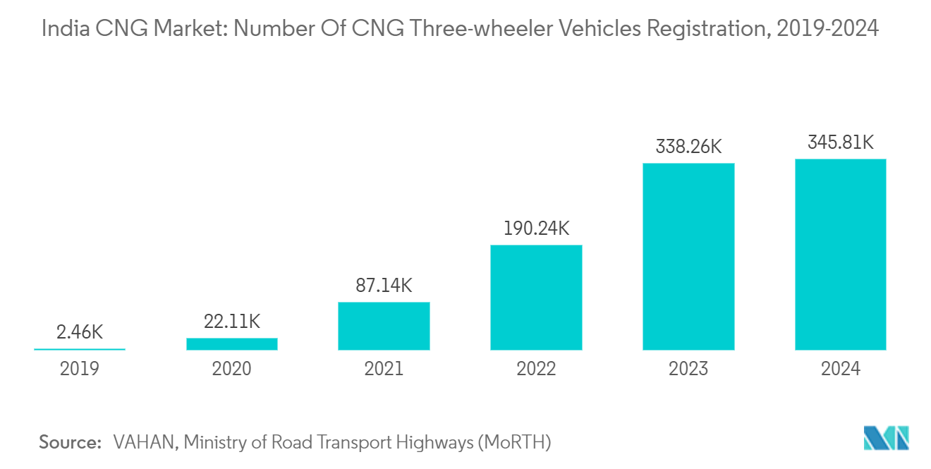 インドのCNG市場CNG三輪車登録台数（2019-2024年