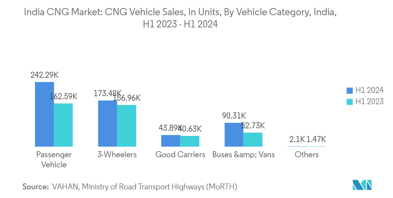 インドのCNG市場CNG車販売台数：車両カテゴリー別（インド、2023年上半期～2024年上半期