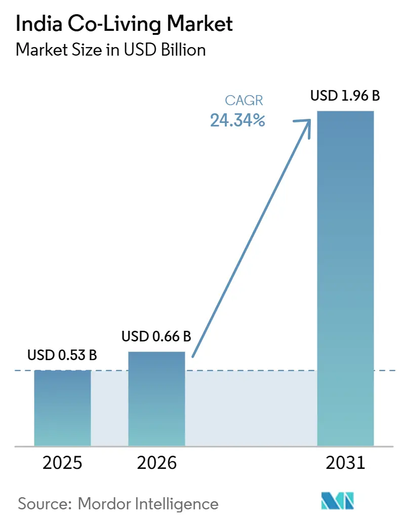 India Co-Living Market (2026 - 2031)