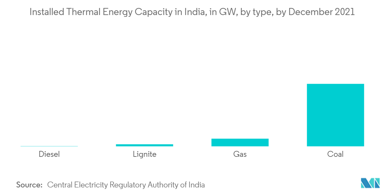 India Coal Market : Installed Thermal Energy Capacity in India, in GW, by type, by December 2021