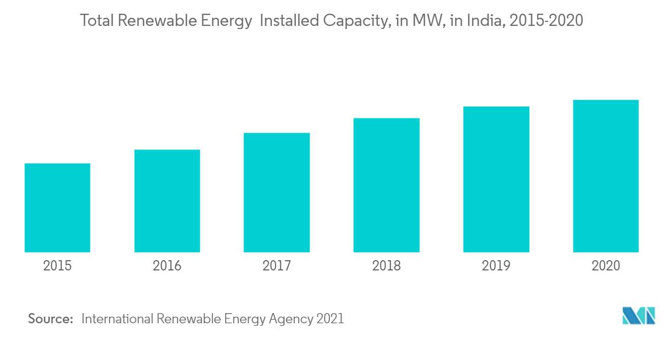 India Coal Market : Total Renewable Energy Installed Capacity, in MW, in India, 2015-2020