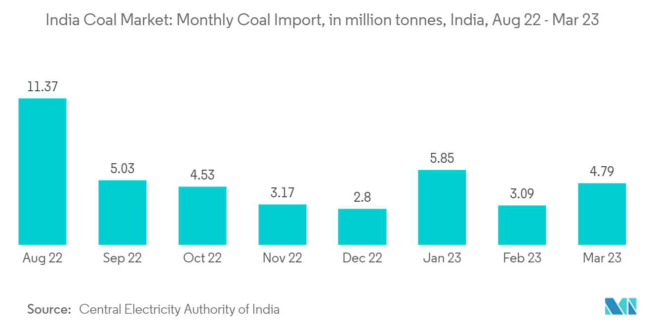 Рынок угля Индии ежемесячный импорт угля, млн тонн, Индия, 22 августа - 23 марта