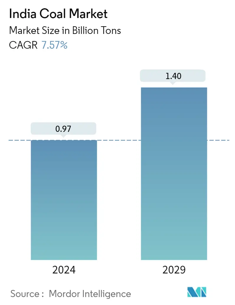 Resumen del mercado del carbón de la India