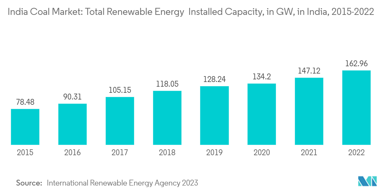India Coal Market: Total Renewable Energy  Installed Capacity, in GW, in India, 2015-2022