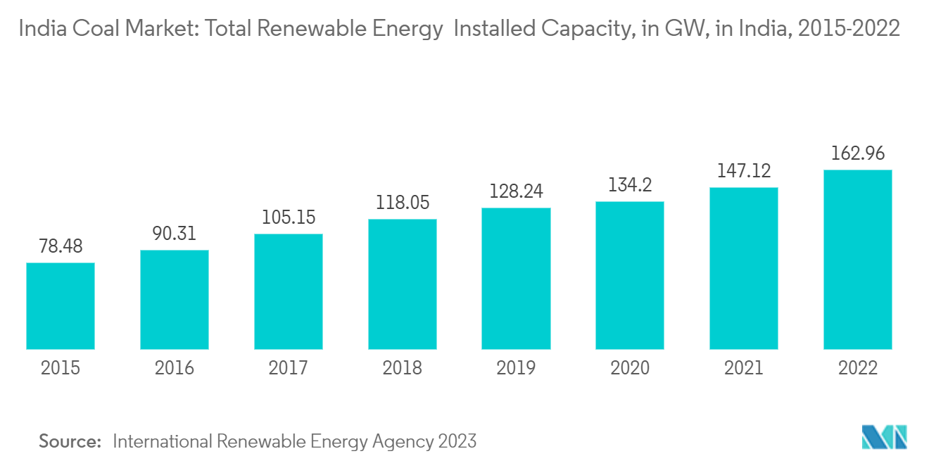 Marché indien du charbon&nbsp; capacité totale installée dénergies renouvelables, en GW, en Inde, 2015-2022