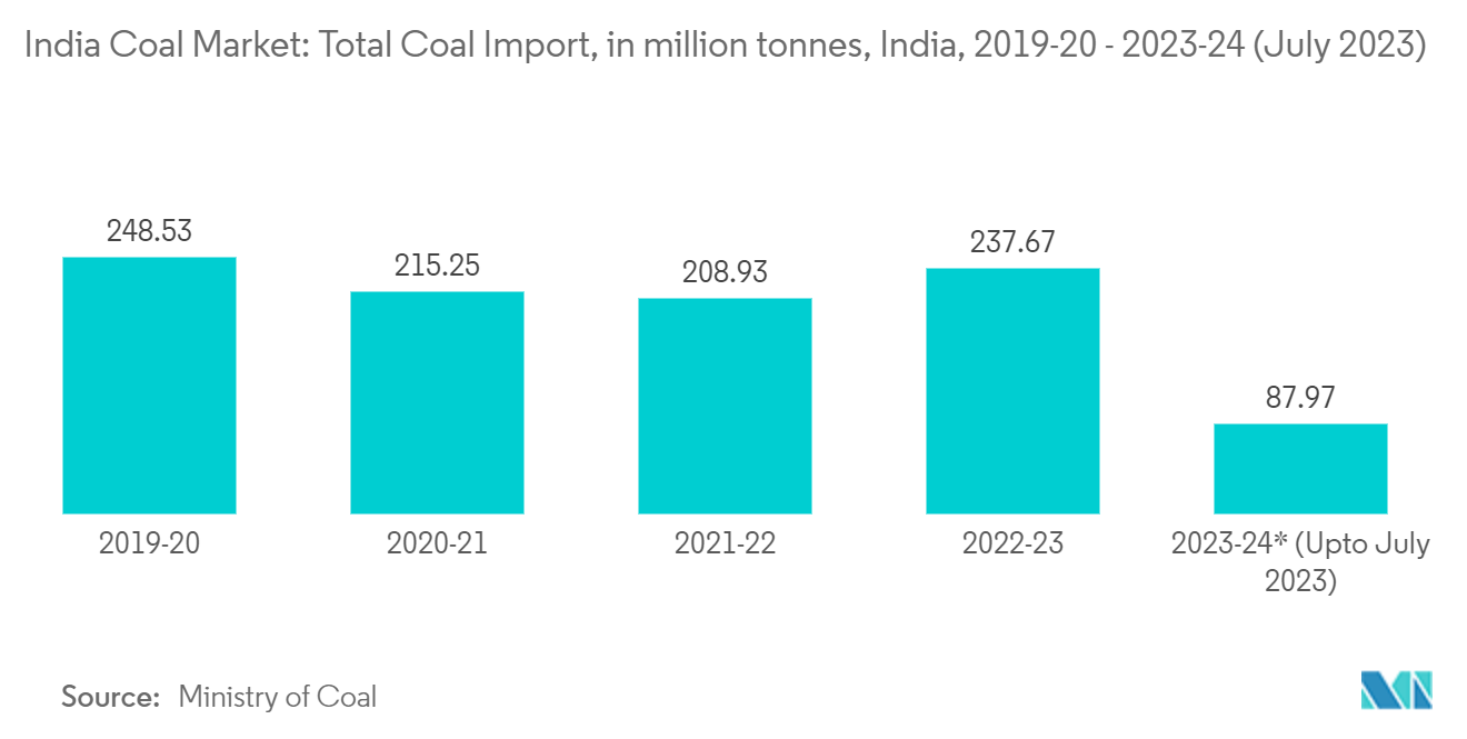 India Coal Market: Monthly Coal Import, in million tonnes, India, Aug 22 - Mar 23