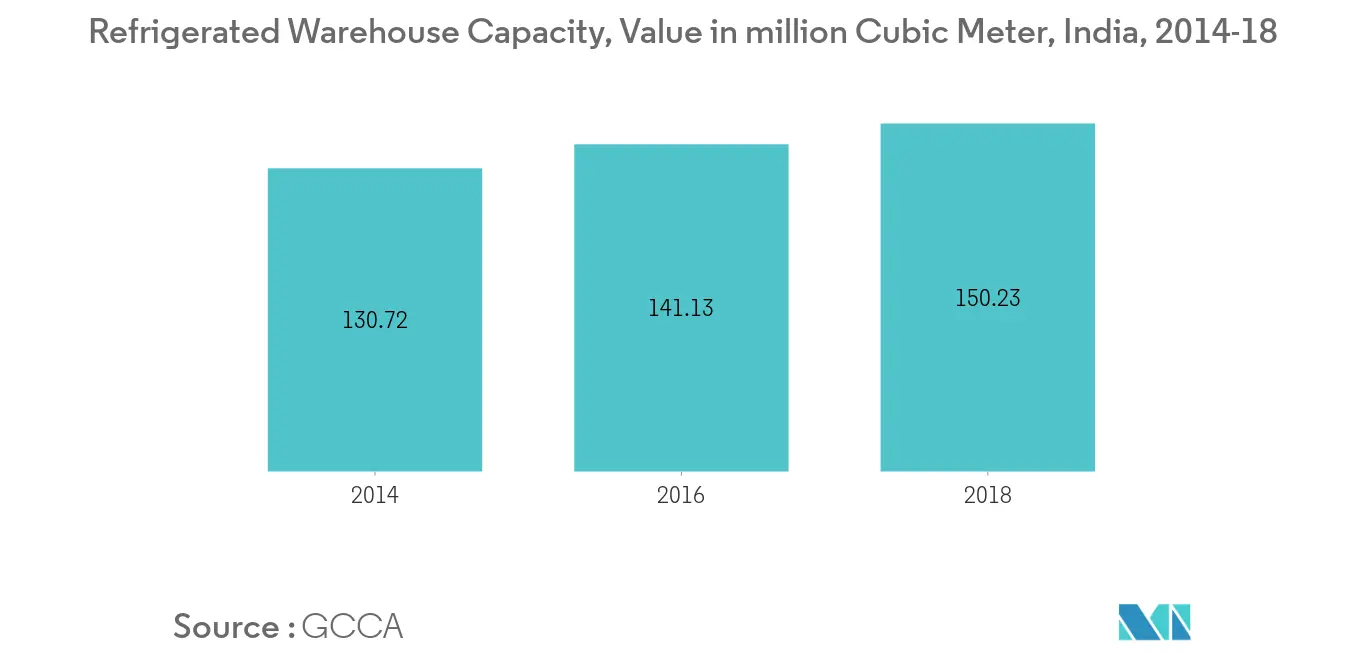 India Cold Chain Logistics Market Key Trends