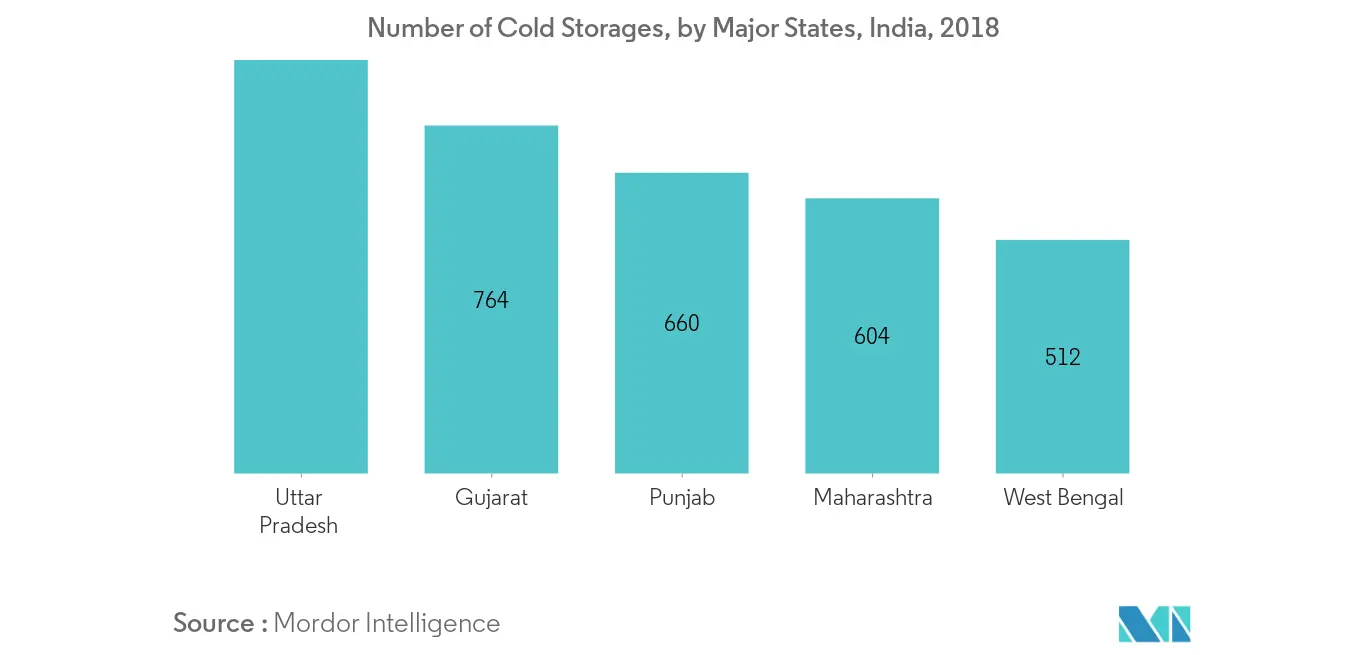 India Cold Chain Logistics Market Growth Rate