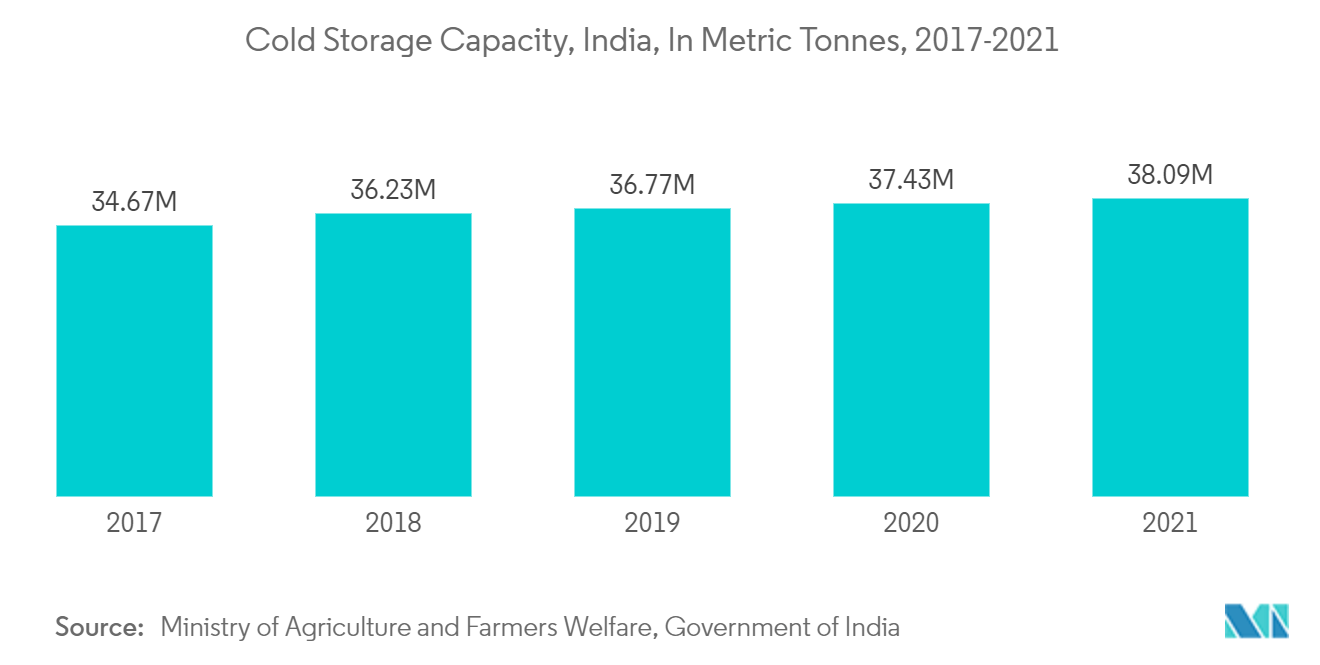 India Cold Chain Logistics Market : Cold Storage Capacity, India, In Metric Tons, 2017-2021