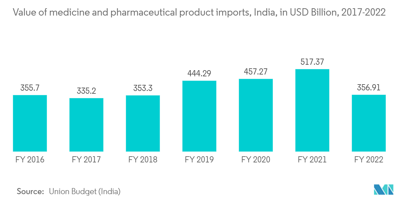 India Cold Chain Logistics Market trend - pharmaceutical logisitcs