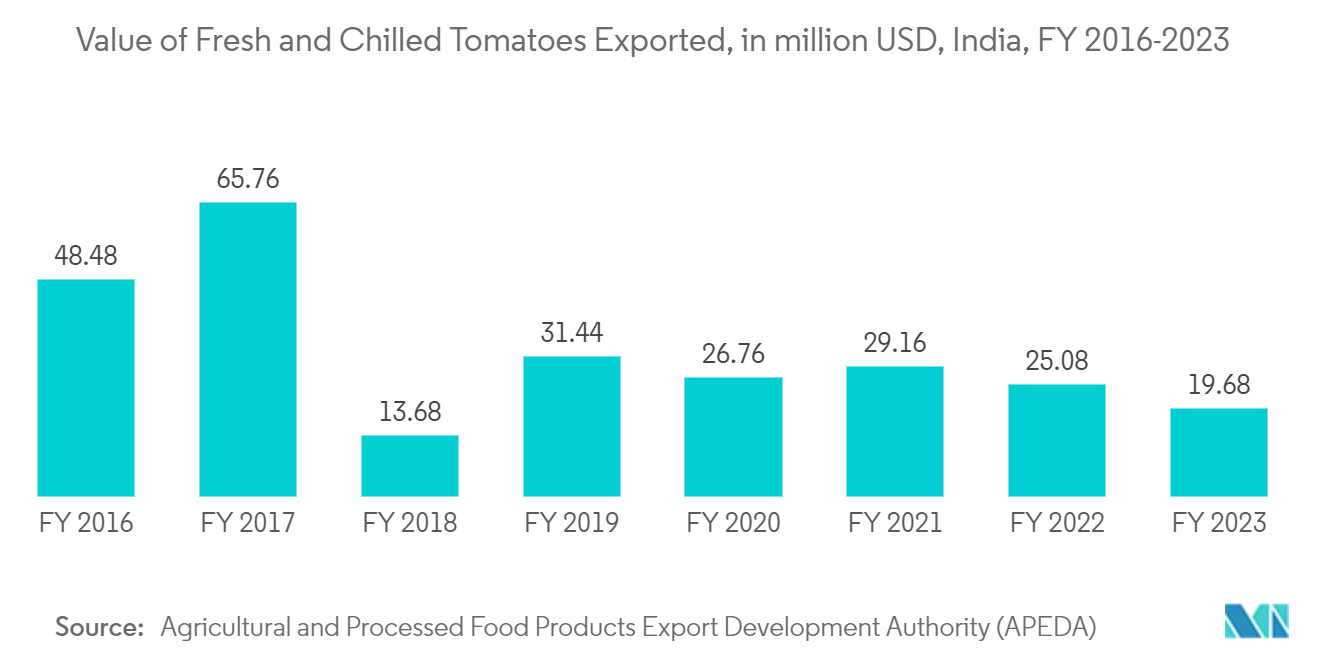 India Cold Chain Logistics Market: Value of Fresh and Chilled Tomatoes Exported, in million USD, India, FY 2016-2023