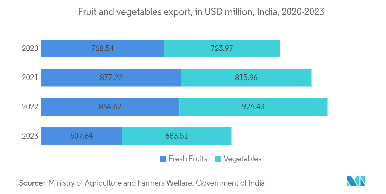 India Cold Chain Logistics Market : Fruit and vegetables export, in USD million, India, 2020-2023