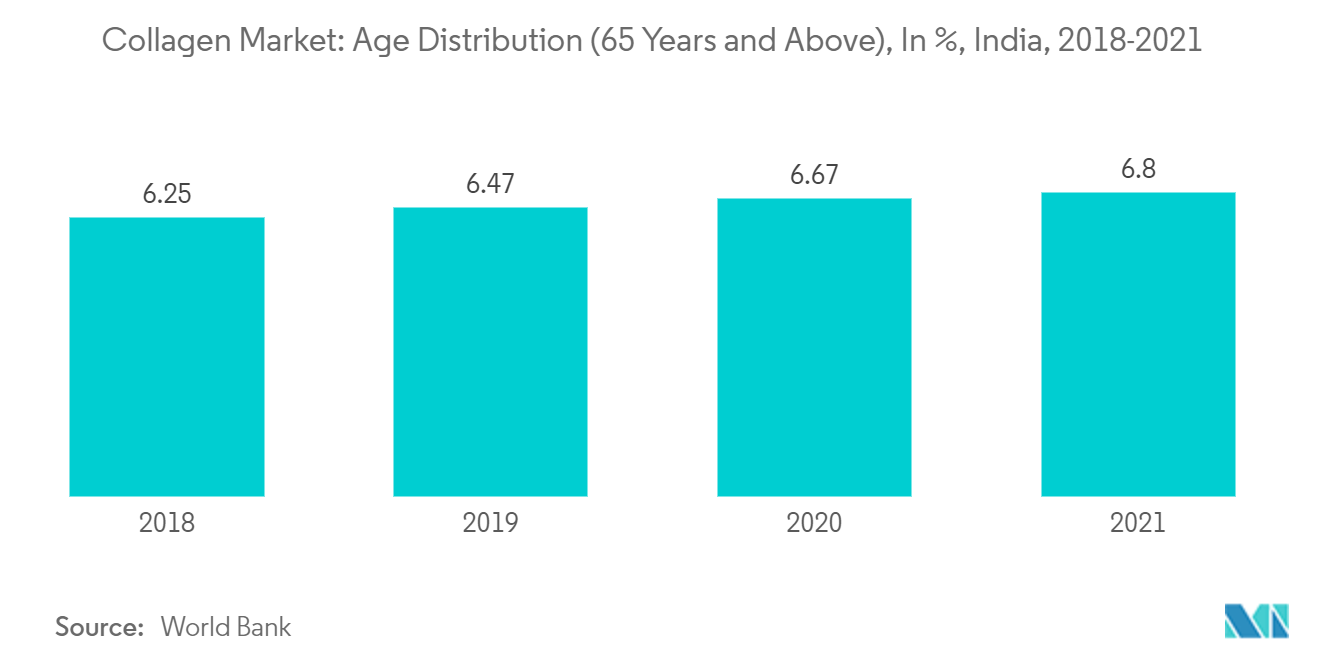 سوق الكولاجين في الهند التوزيع العمري (65 عامًا فما فوق)، بالنسبة المئوية، الهند، 2018-2021