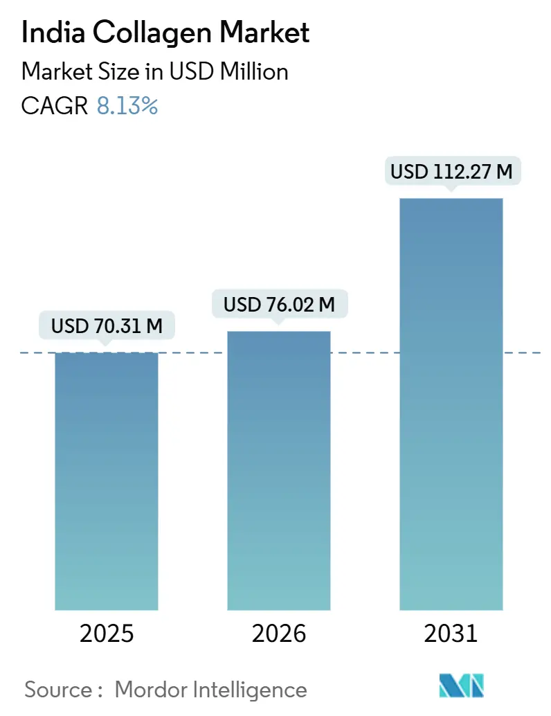 India Collagen Market (2026 - 2031)