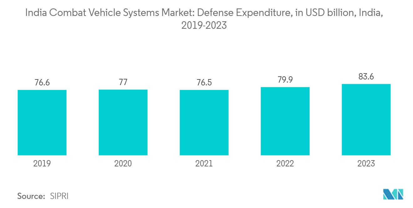 India Combat Vehicle Systems Market: undefined