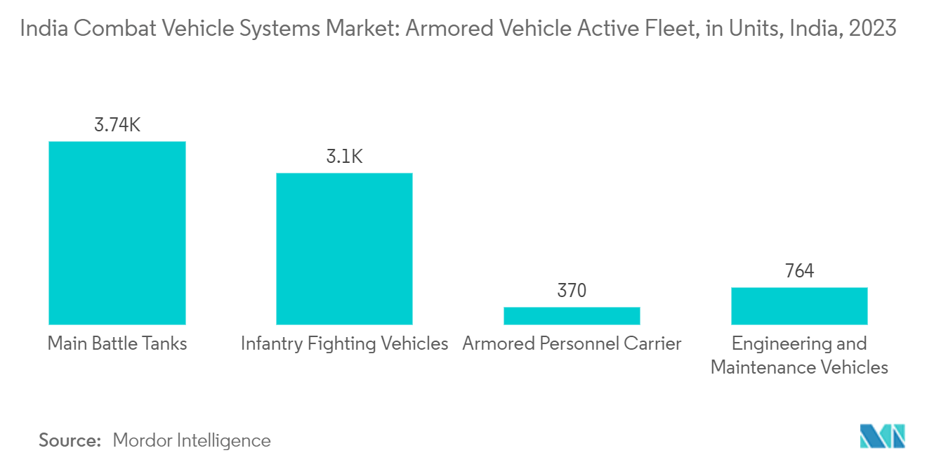 India Combat Vehicle Systems Market: undefined