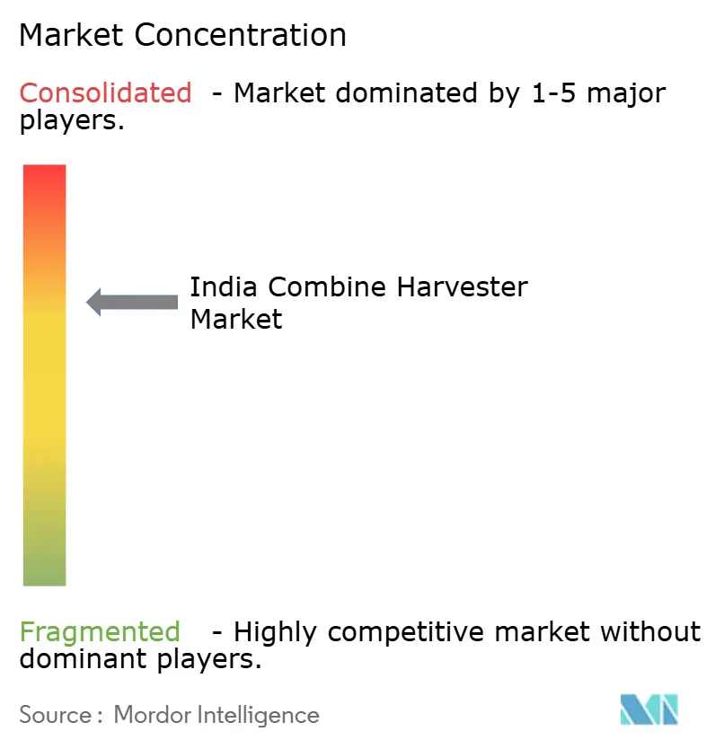India Combine Harvester Market Concentration