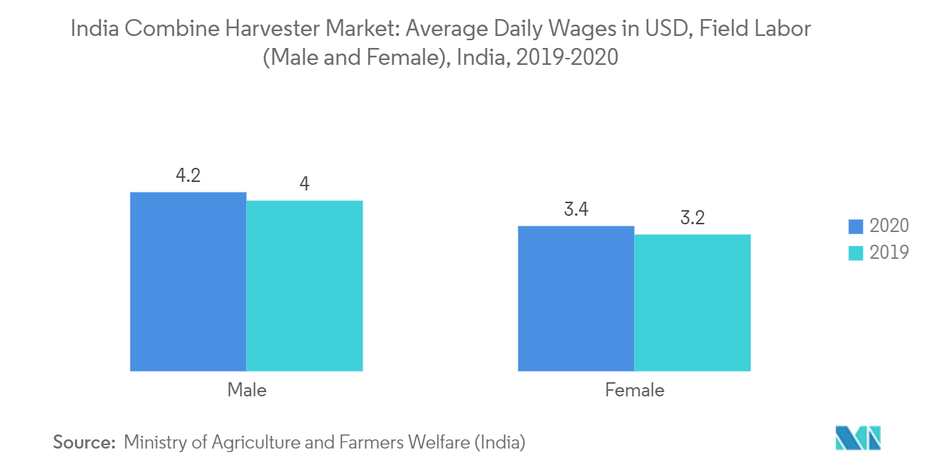 Marché indien des moissonneuses-batteuses salaires quotidiens moyens en USD, main-dœuvre sur le terrain (hommes et femmes), Inde, 2019-2020