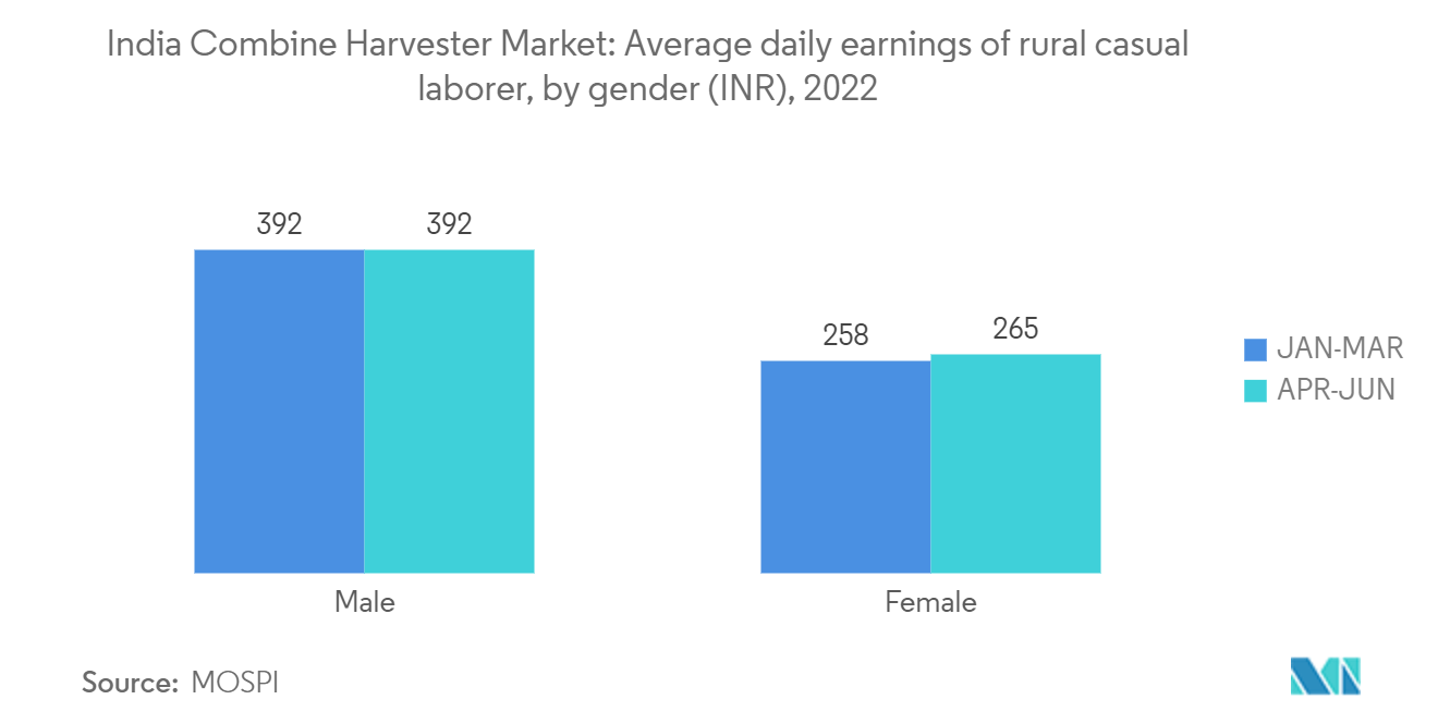India Combine Harvester Market: Average Daily Wages in USD, Field Labor (Male and Female), India, 2018-2020
