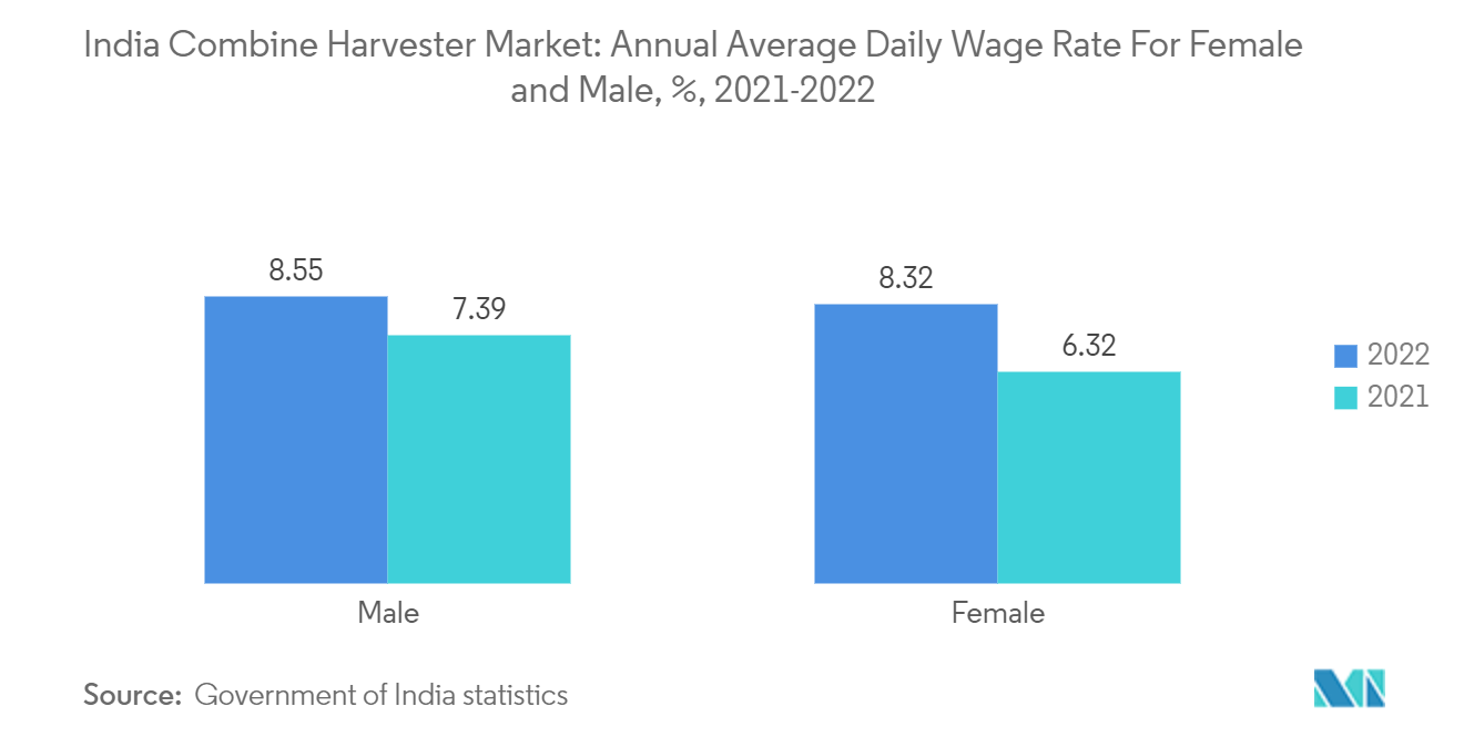 India Combine Harvester Market: Annual Average Daily Wage Rate For Female and Male, %, 2021-2022