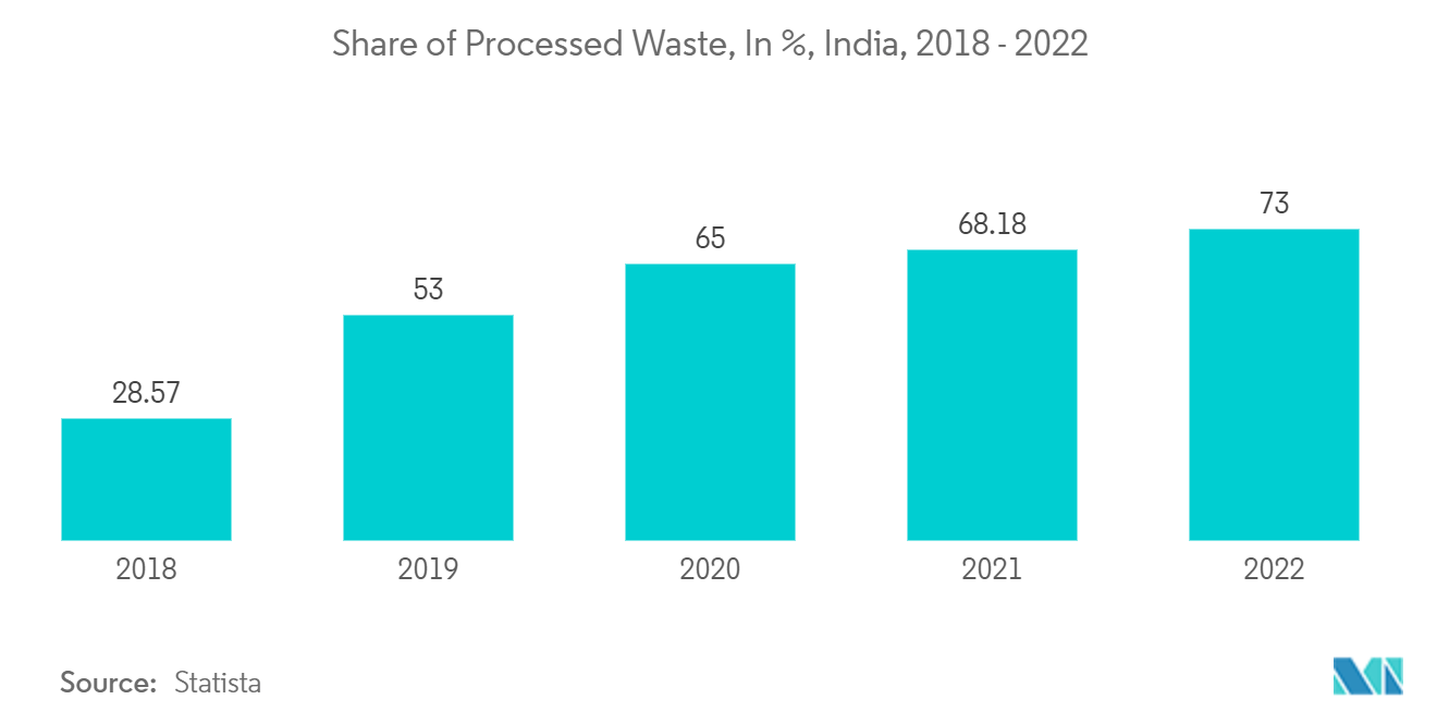 India Commercial Food Waste Decomposer Market: Share of Processed Waste, In %, India, 2018 - 2022