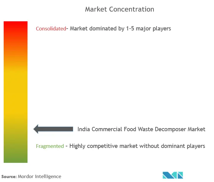 India Commercial Food Waste Decomposer Market Concentration