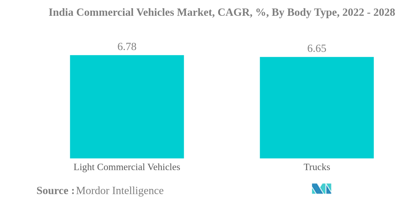 インドの商用車市場インド商用車市場：CAGR（年平均成長率）、ボディタイプ別、2022〜2028年