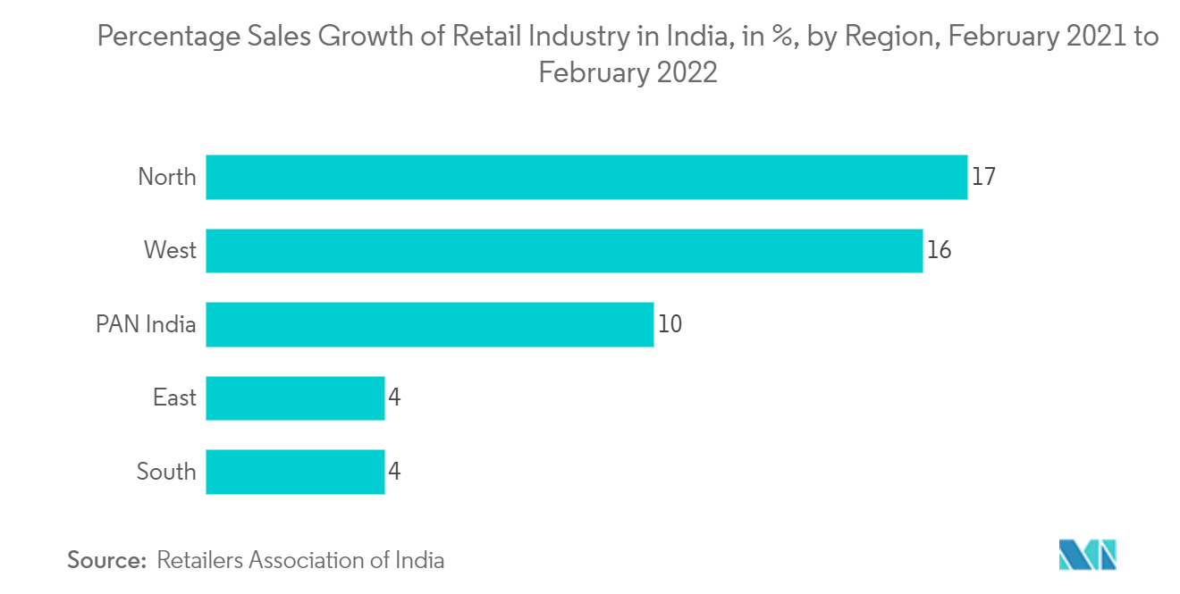 India Communication Platform as a Service Market