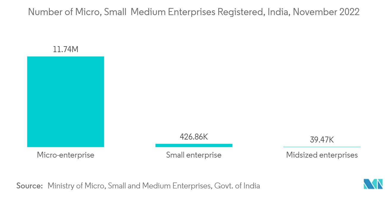 Number Of Micro, Small Medium Enterprises Registered, India, November 2022