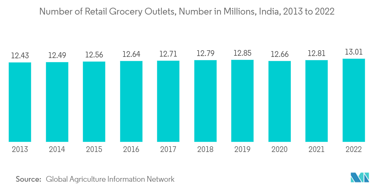 食料品小売店舗数（百万店）、インド、2013年～2022年