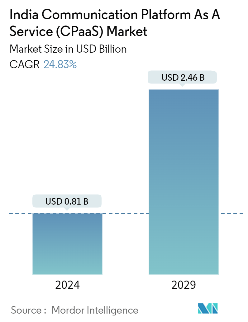 India Communication Platform-as-a-Service (CPaaS) Market Summary