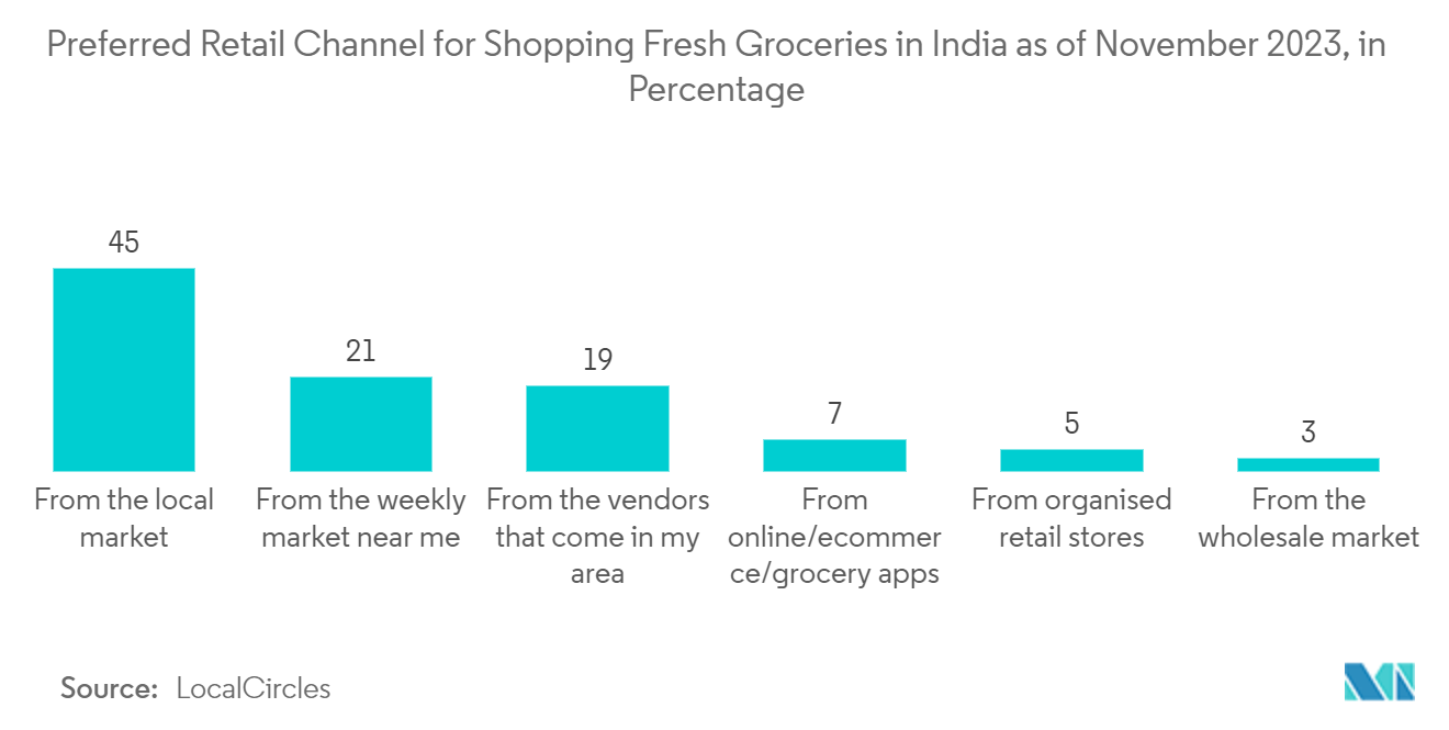 インドCPAAS市場：2023年11月現在、インドで生鮮食料品を購入する際に好まれる小売チャネル（%ベース