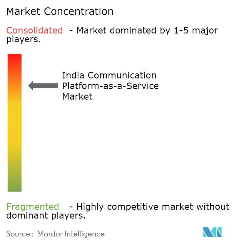 India Communication Platform as a Service (CPaaS) Market Concentration.jpg