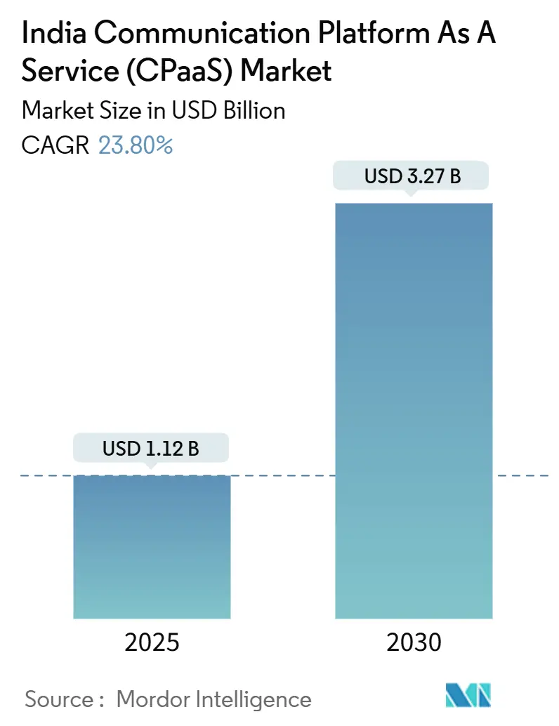 India Communication Platform As A Service (CPaaS) Market (2025 - 2030)