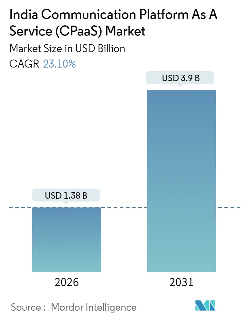 India Communication Platform As A Service (CPaaS) Market (2025 - 2030)