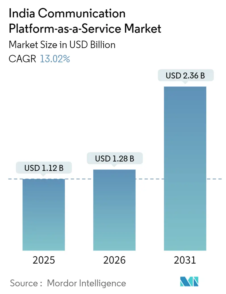 India Communication Platform-as-a-Service Market (2026 - 2031)