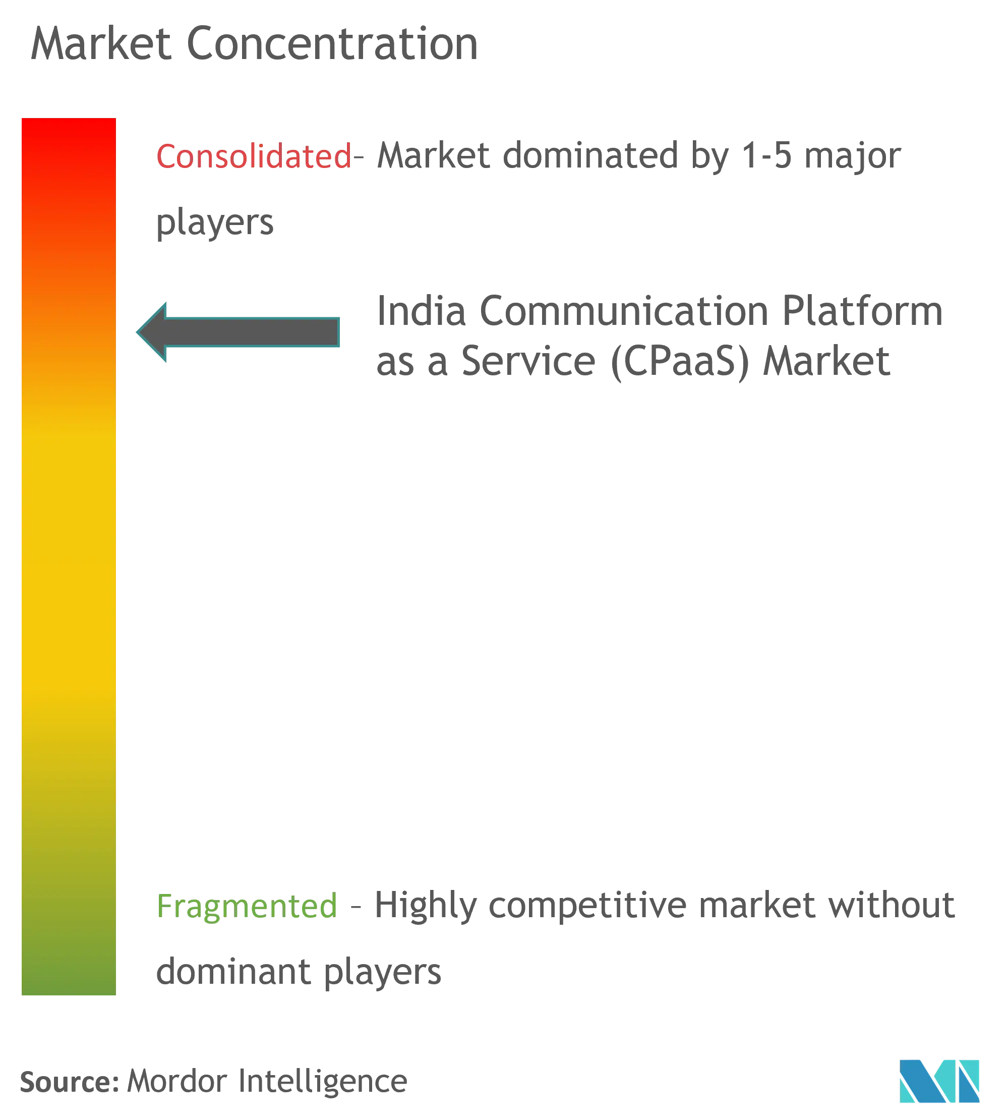 India Communication Platform as a Service (CPaaS) Market