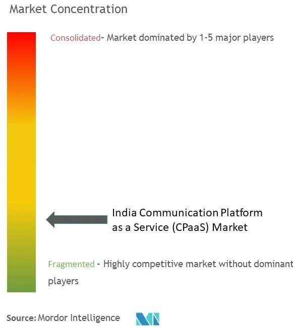 India Communication Platform as a Service (CPaaS) Market Concentration