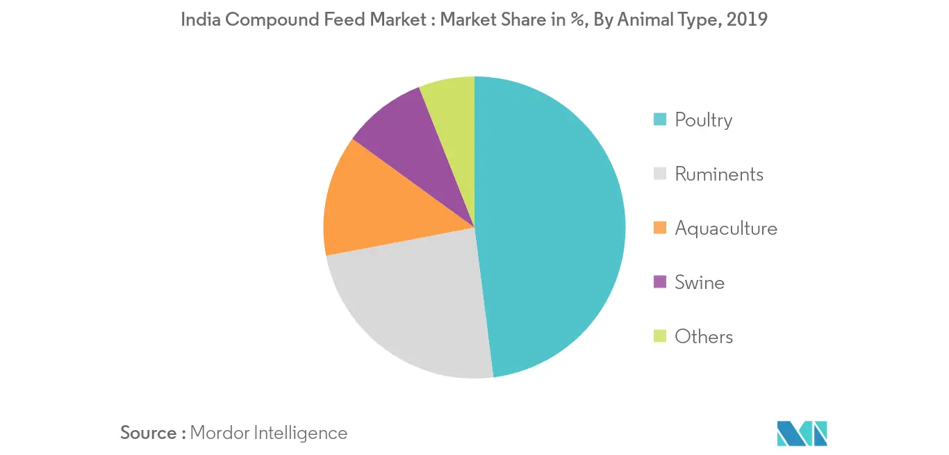 India Compound Feed Market