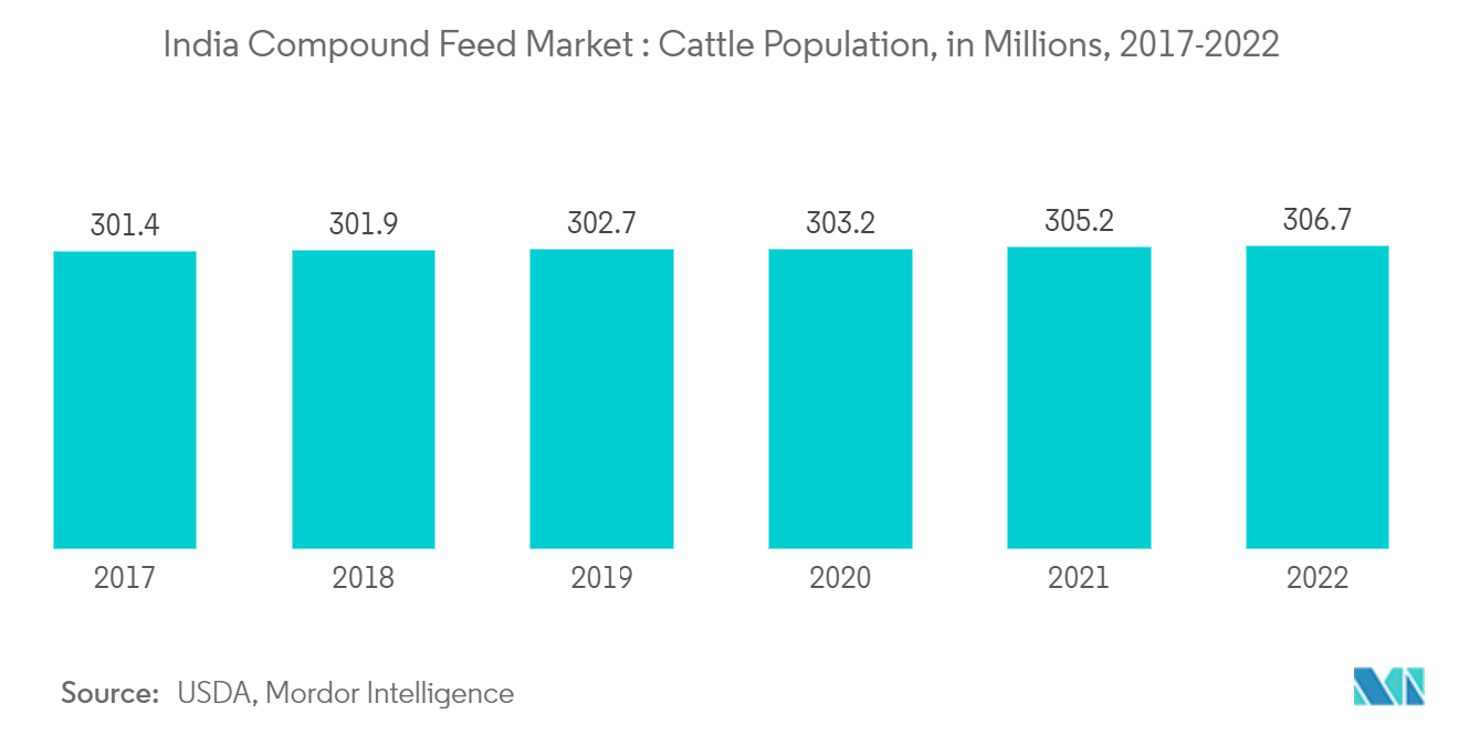 سوق الأعلاف المركبة في الهند عدد الماشية بالملايين ، 2017-2022