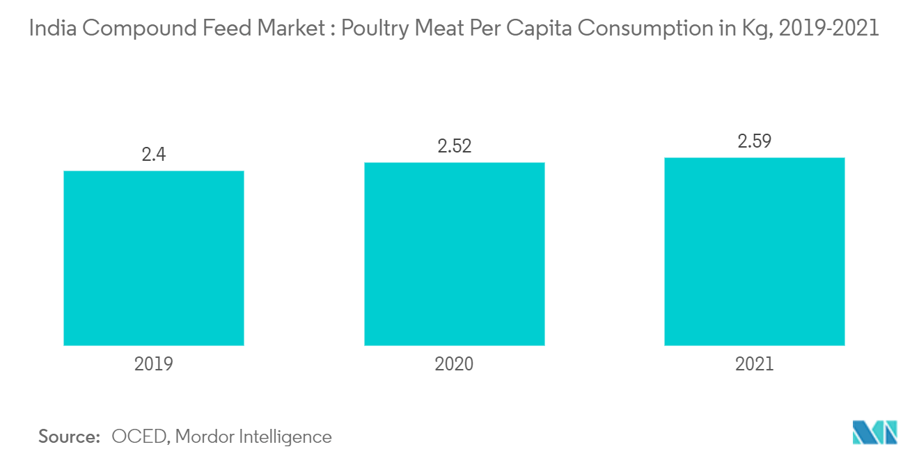 Marché indien des aliments composés pour animaux consommation de viande de volaille par habitant en kg, 2019-2021