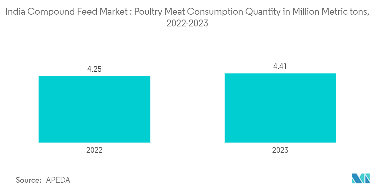 India Compound Feed Market: Poultry Meat Per Capita Consumption in Kg, 2019-2021