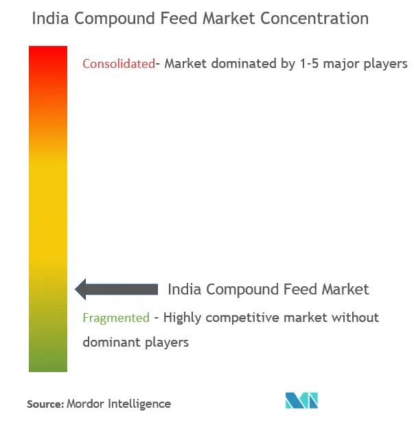Concentration du marché indien des aliments composés pour animaux
