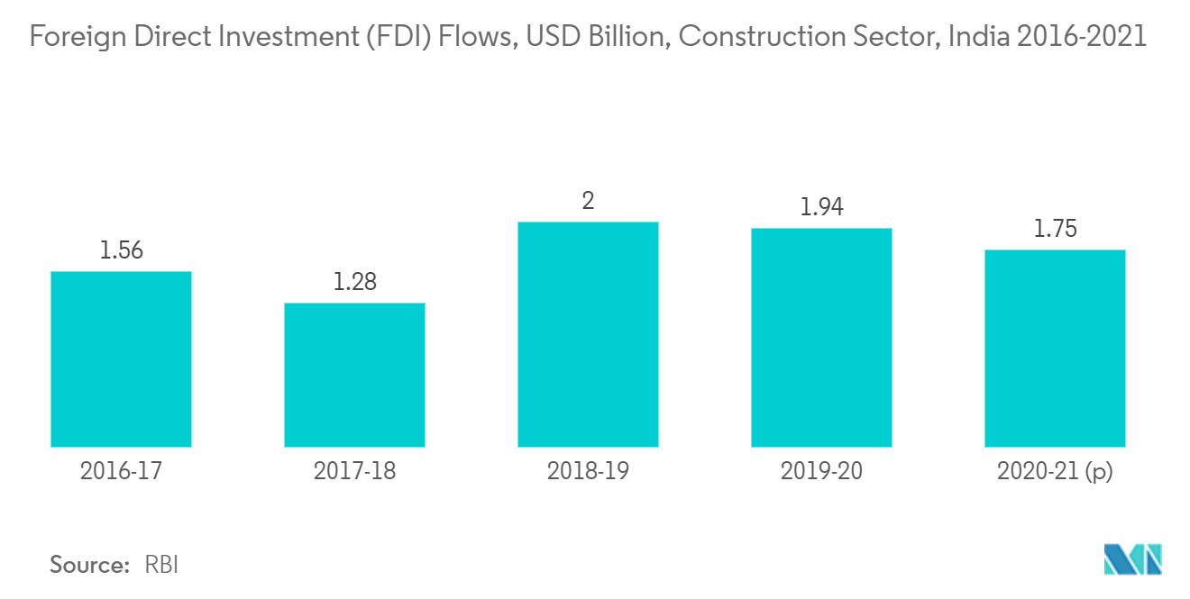 外国直接投資（FDI）フロー, 億米ドル, 建設部門, インド 2016-2021