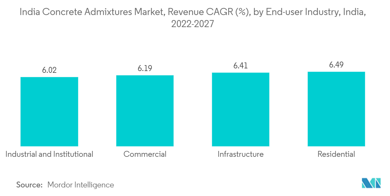 インドのコンクリート混和剤市場：売上高CAGR（%）：エンドユーザー産業別、インド、2022-2027年