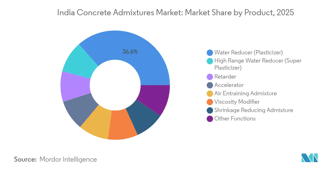 India Concrete Admixtures Market: Market Share by Product, 2025