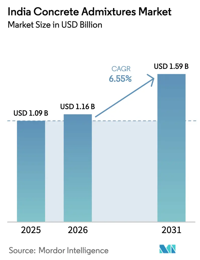 Mercado de Aditivos para Concreto da Índia (2025 - 2030)