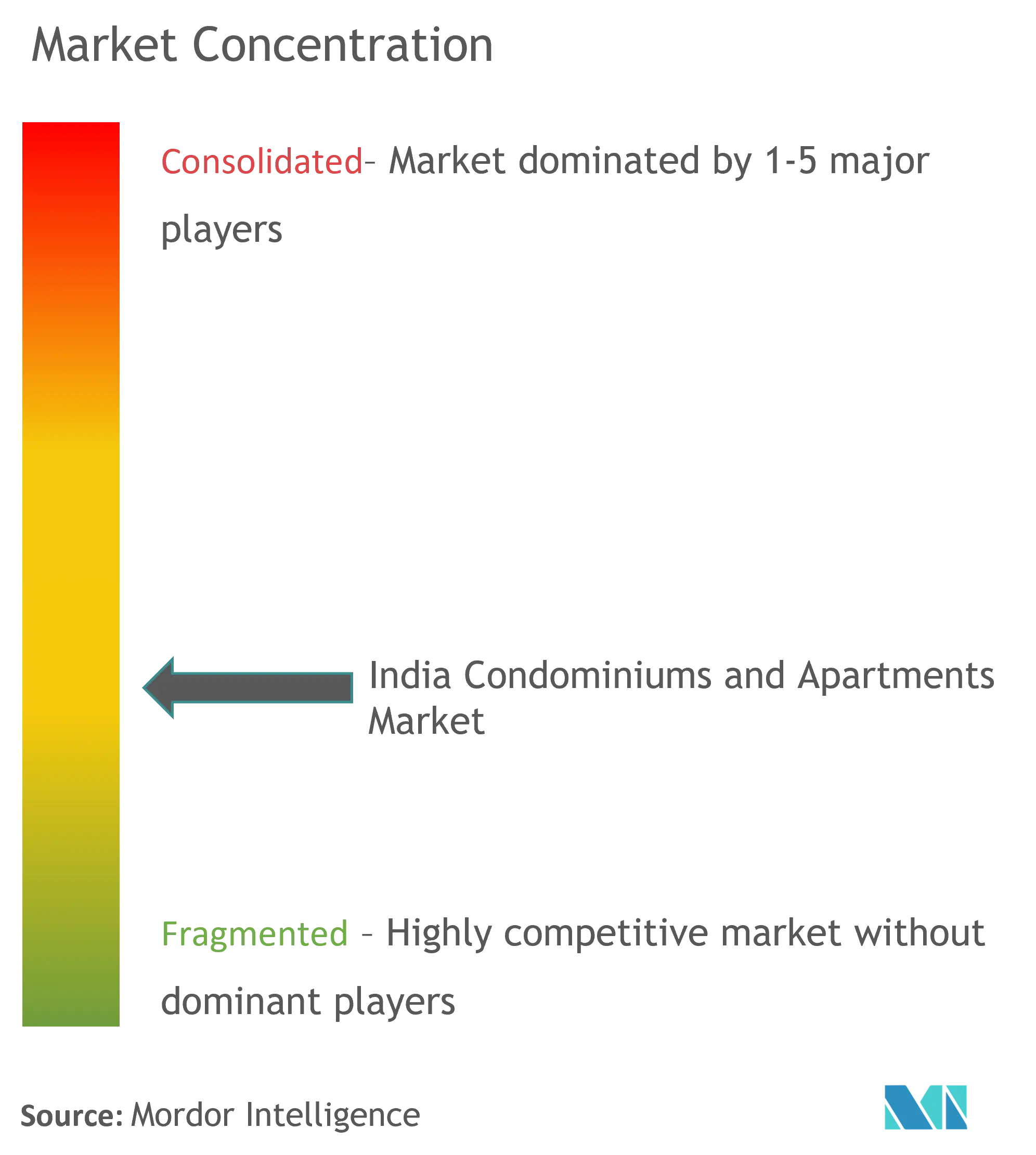 India Condominium and Apartments Market Concentration